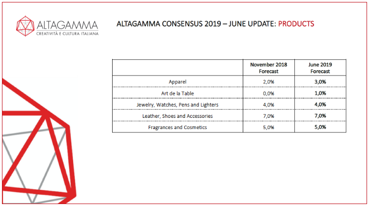 Le stime di crescita per categoria di prodotto nel 2019 secondo il CONSENSUS ALTAGAMMA