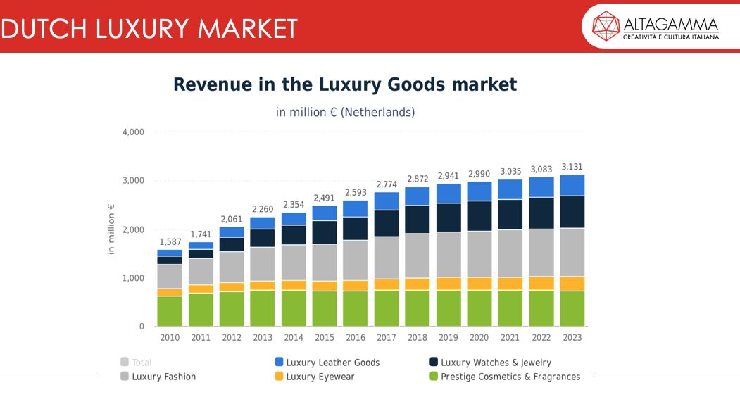 Il Luxury Market nei Paesi Bassi